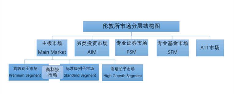 伦交所四大市场板块.png
