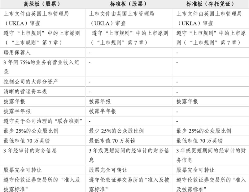 伦交所各板块交易上市资产要求.png