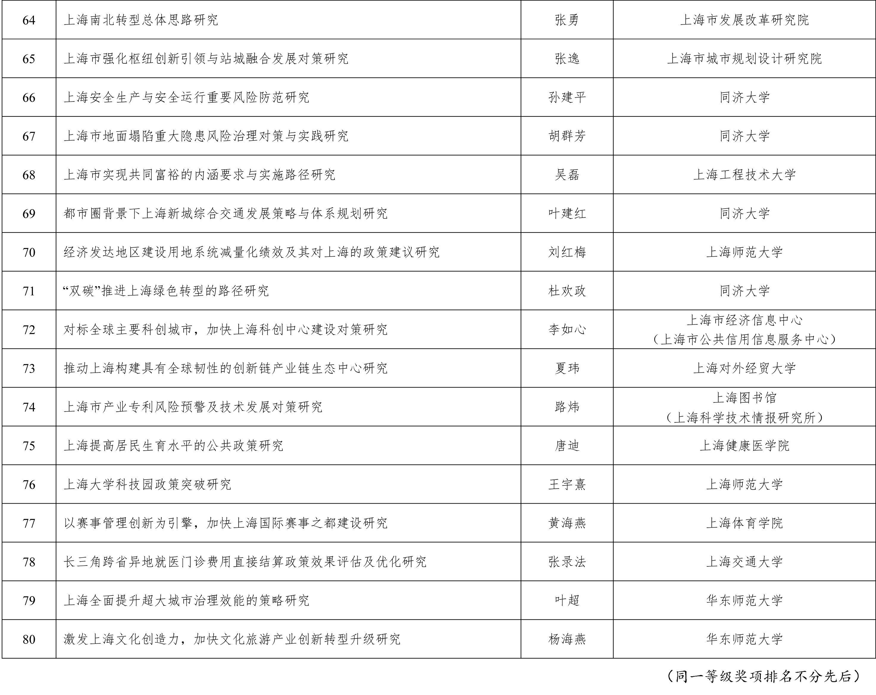 上海市决策咨询研究成果奖评审委员会公告-5.jpg