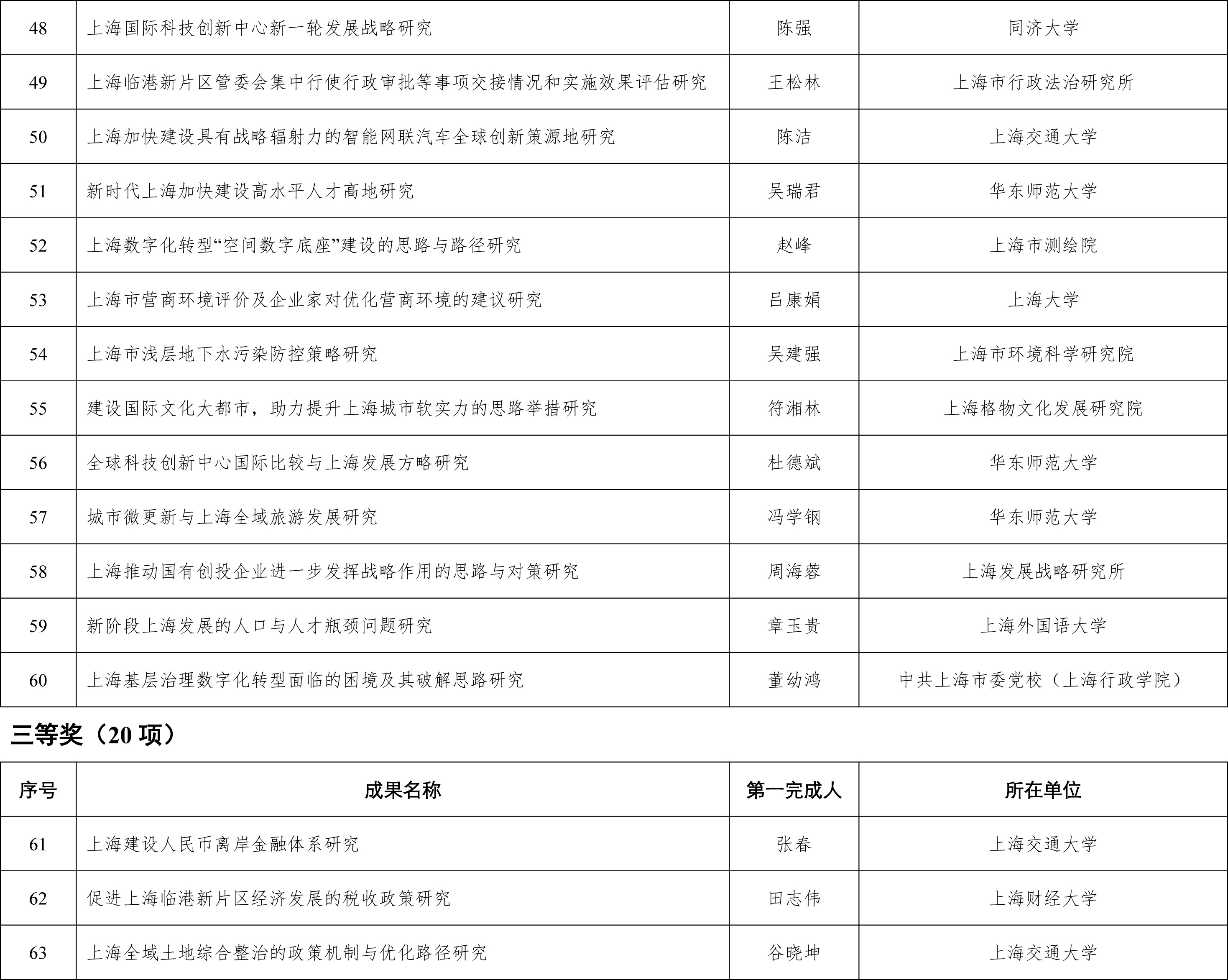 上海市决策咨询研究成果奖评审委员会公告-4.jpg